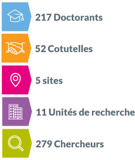 217 doctorants, 52 cotutelles, 5 sites, 11 unit&eacute;s de recherche, 279 chercheurs
